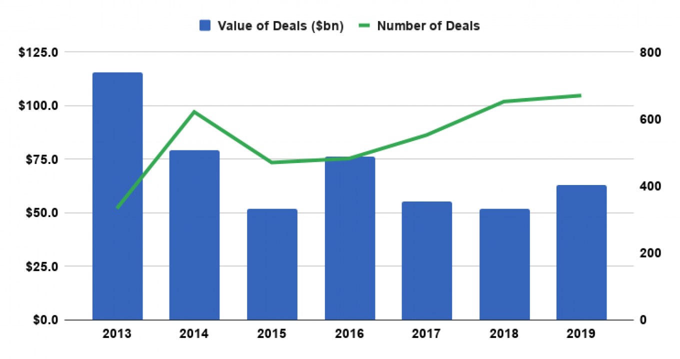 
					The number of transactions has been climbing steadily in the sanctions era, but the total value of Russian M&A remains below levels seen in 2014 and 2016.					 					KPMG / MT				