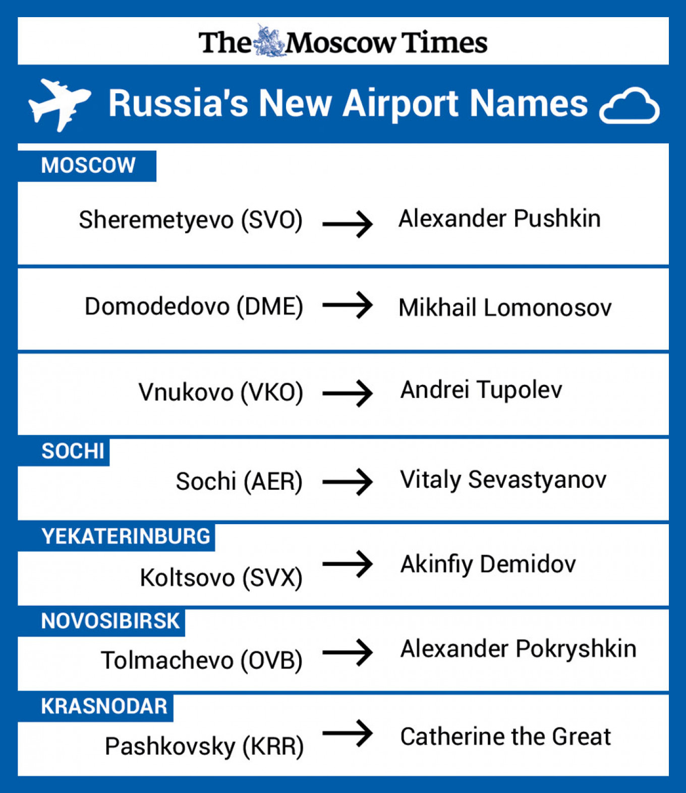 decree name change Russian Tupolev: a Lomonosov, Pushkin, Get Airports Name