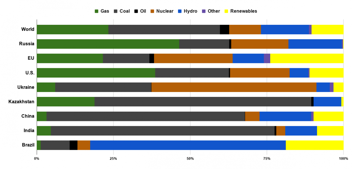 Russia lags not only world leaders like the EU in renewable energy sources, but also China, India, Brazil and Ukraine. Electricity generation by source. BP Statistical Review of World Energy 2019/MT
