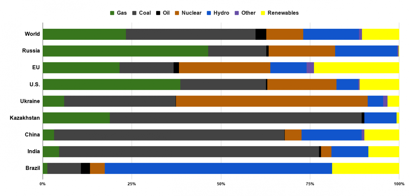 
					Russia lags not only world leaders like the EU in renewable energy sources, but also China, India, Brazil and Ukraine.					 					Electricity generation by source. BP Statistical Review of World Energy 2019/MT				