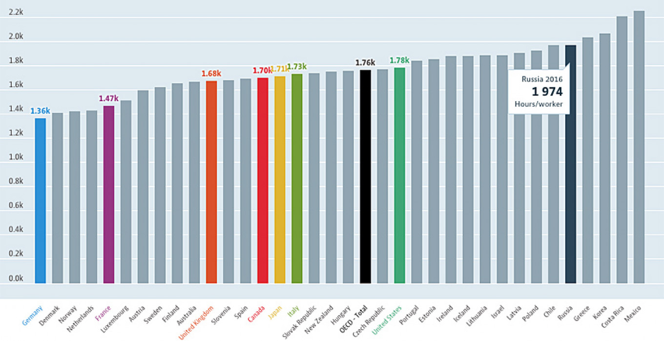 
					Average hours worked per person per year					 					OECD				