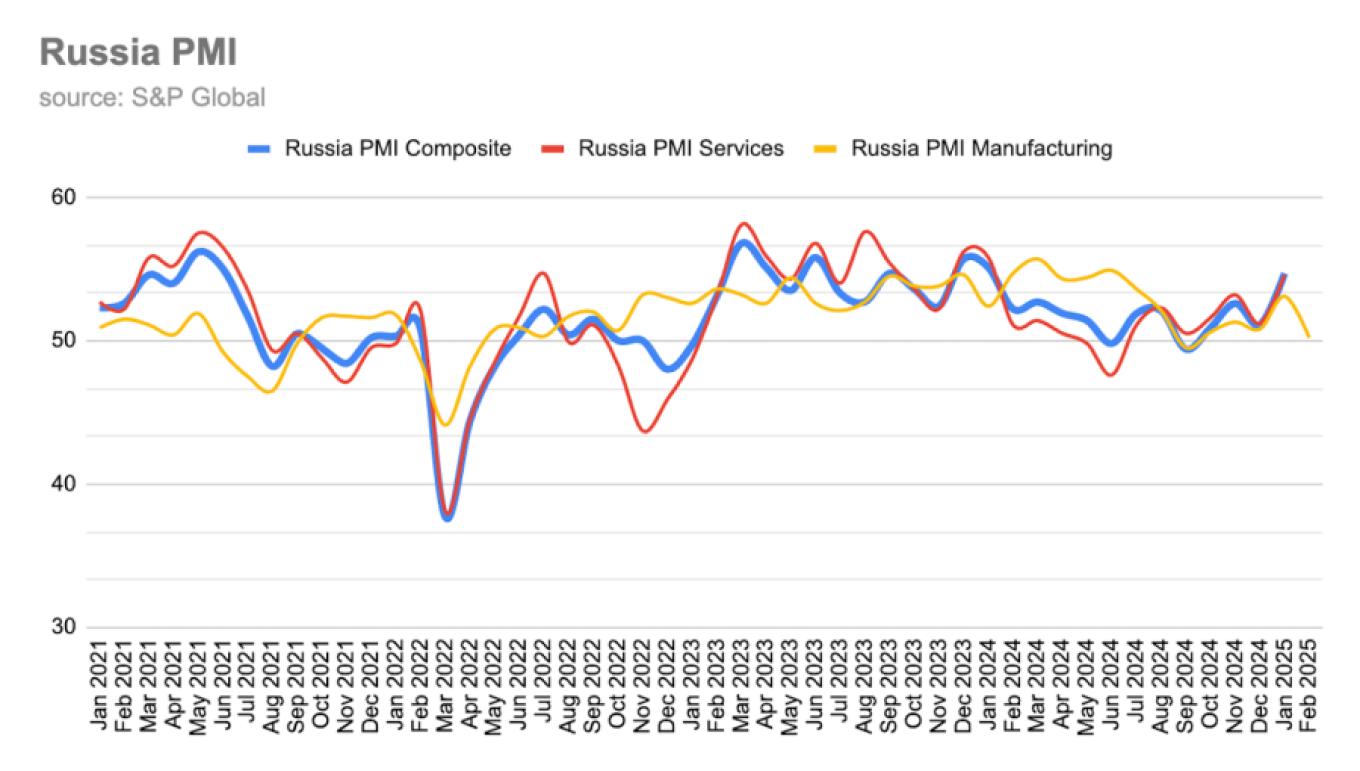 
					Russia's manufacturing PMI slumped from 53.1 successful  January to conscionable  supra  the nary  alteration  people    to 50.2 successful  February arsenic  the system  shows signs of cooling.					 					bne IntelliNews				