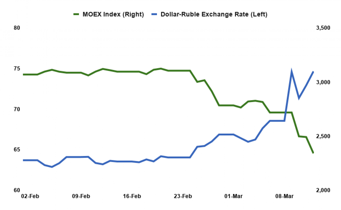 
					The Russian ruble has been under serious pressure as oil prices have tumbled in recent days.					 					Central Bank of Russia / Moscow Exchange / MT				