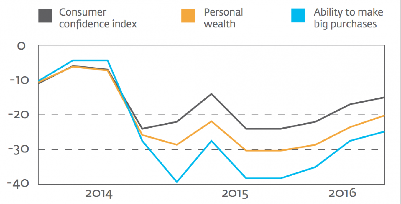 
					Consumer Confidence					 									