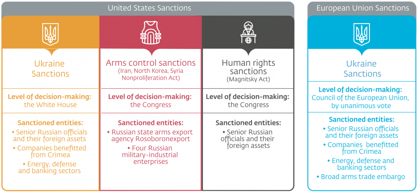 Sanctions at a glance