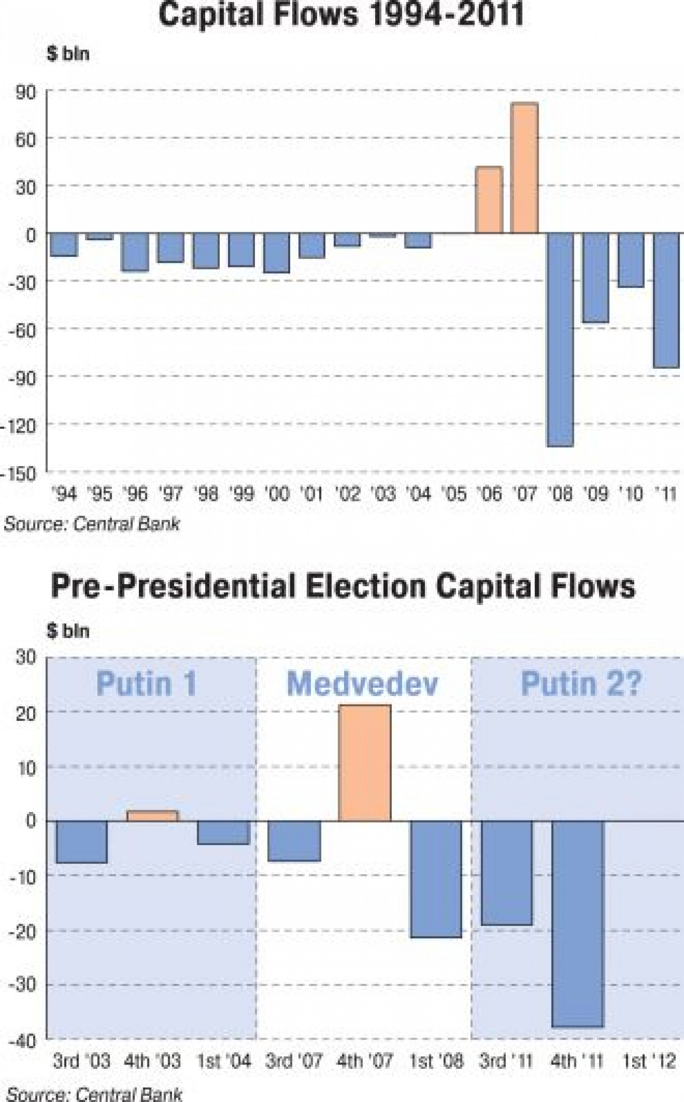 capital-outflow-torrential-in-second-half-of-2011