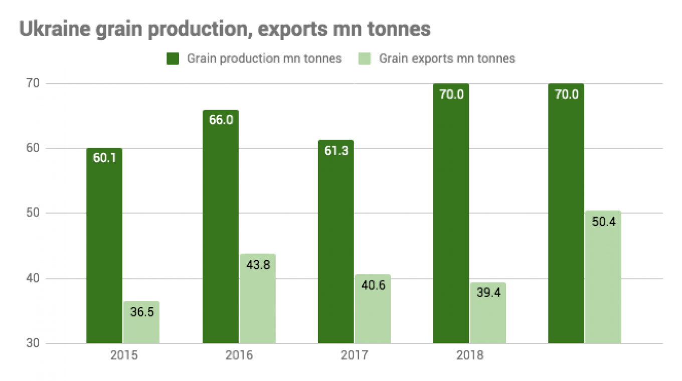Rusia dan Ukraina bersaing memperebutkan gelar eksportir gandum terbesar