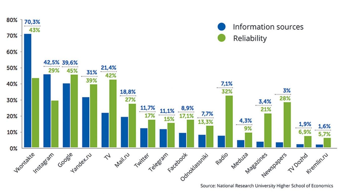 
					Where do young Russians get their news, and how reliable do they think these sources are?					 									