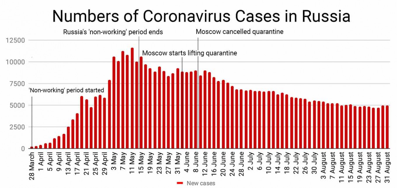 
					The number of confirmed coronavirus cases in Russia as of August 31.					 					MT				