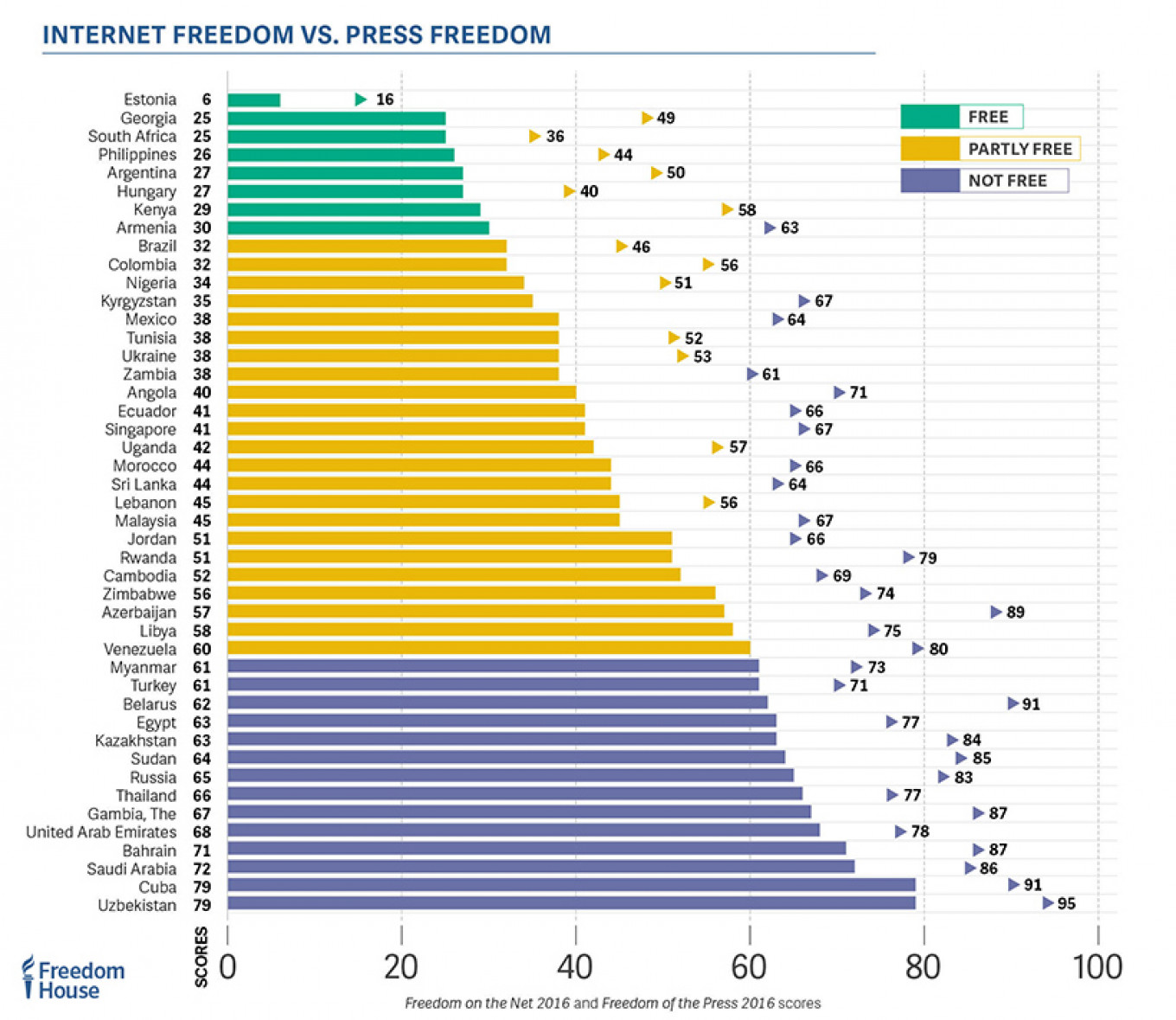 
					The Freedom on the Net 2016 Index.					 					Freedom House				