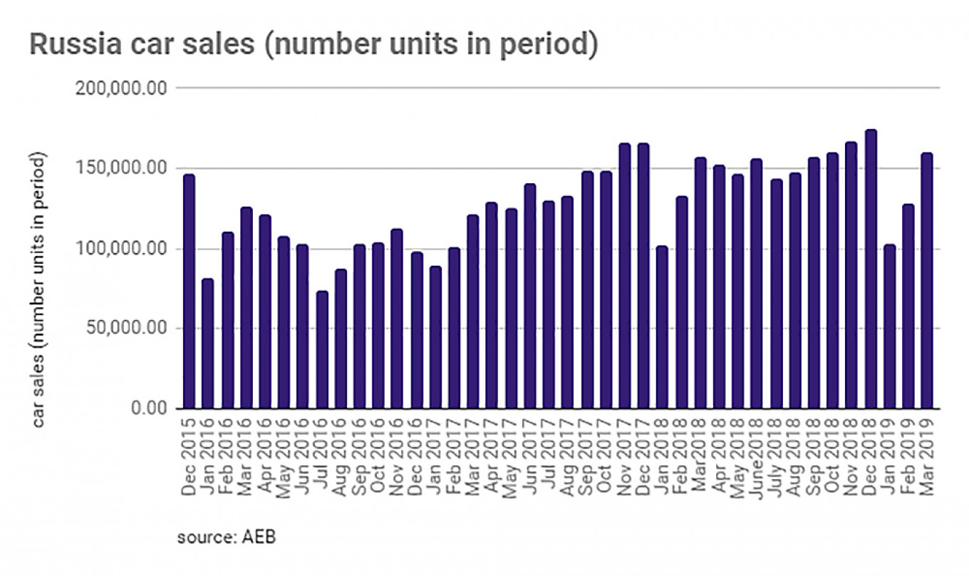 Car Sales Recover in Russia in March After Stalling in February The
