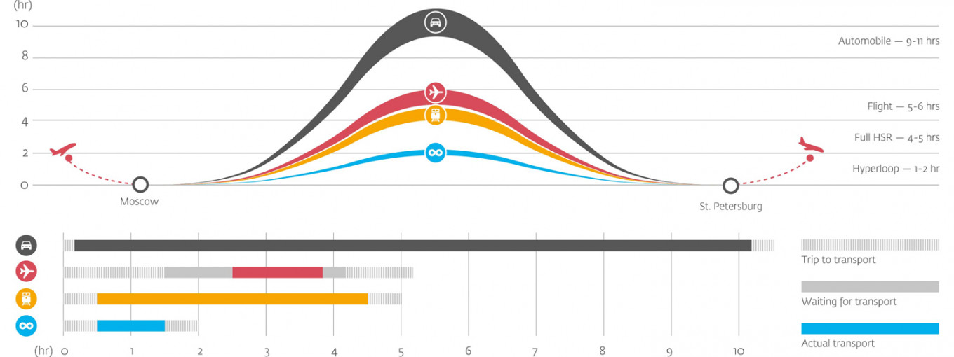 
					From Moscow to St.Peterburg in 1.30 Hr (Source: Hyperloop One)					 									