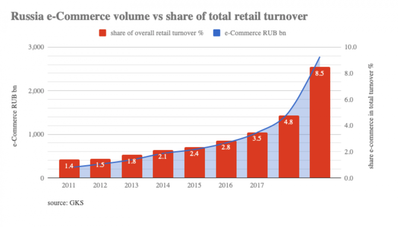 
					E-commerce already accounts for 4% of GDP and 4.8% of retail turnover, but is growing ten times faster than the real economy					 					bne IntelliNews				