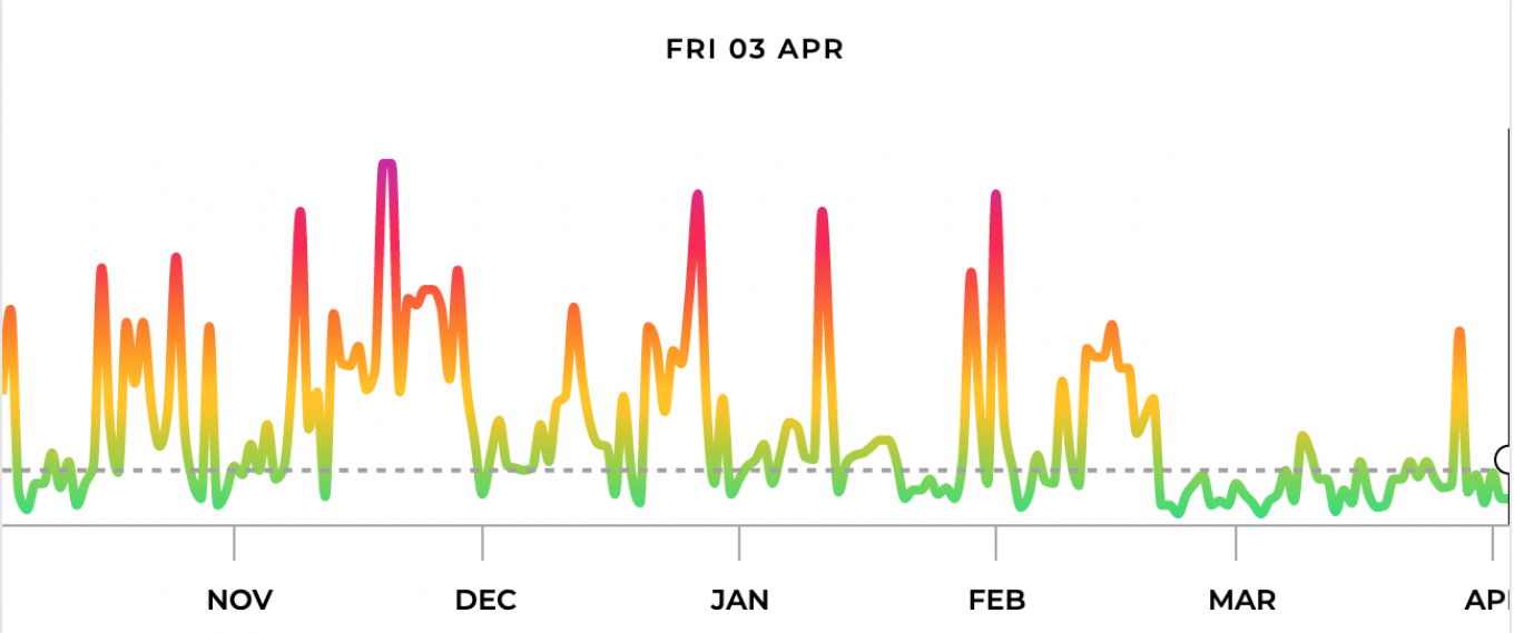 
					Moscow's air quality index (AQI) over the past six months. A noticeable decline in pollutant concentrations can be seen starting in late February.					 					air.plumelabs.com				