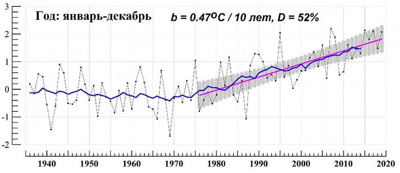 
					Surface temperature anomalies in Russia compared to average for 1961-1990. 					 					From Roshydromet's annual 2020 climate report				