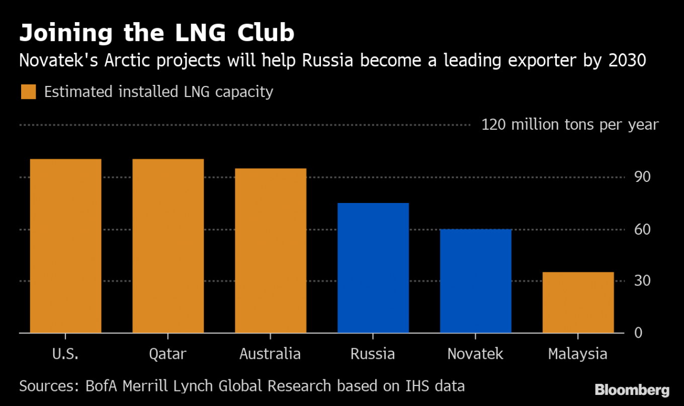 
					Joining the LNG Club					 					Bloomberg				