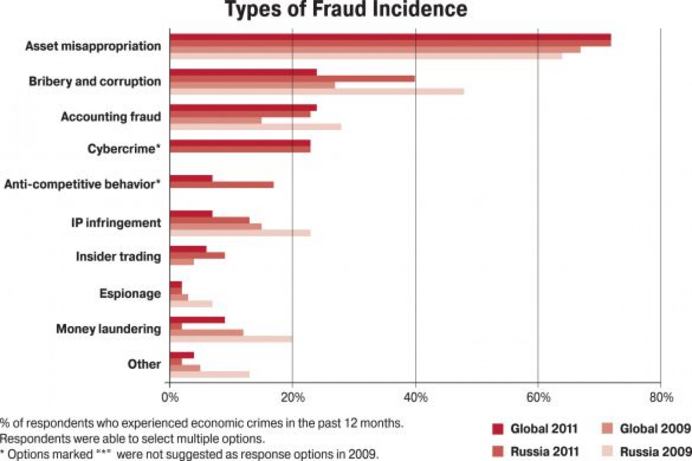 report-sees-economic-crime-decline