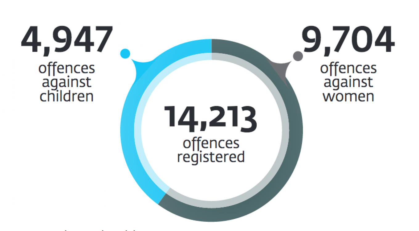 
					Police statistics on “simple battery” in families  between January and September 2016.  					 					Russian Interior Ministry				