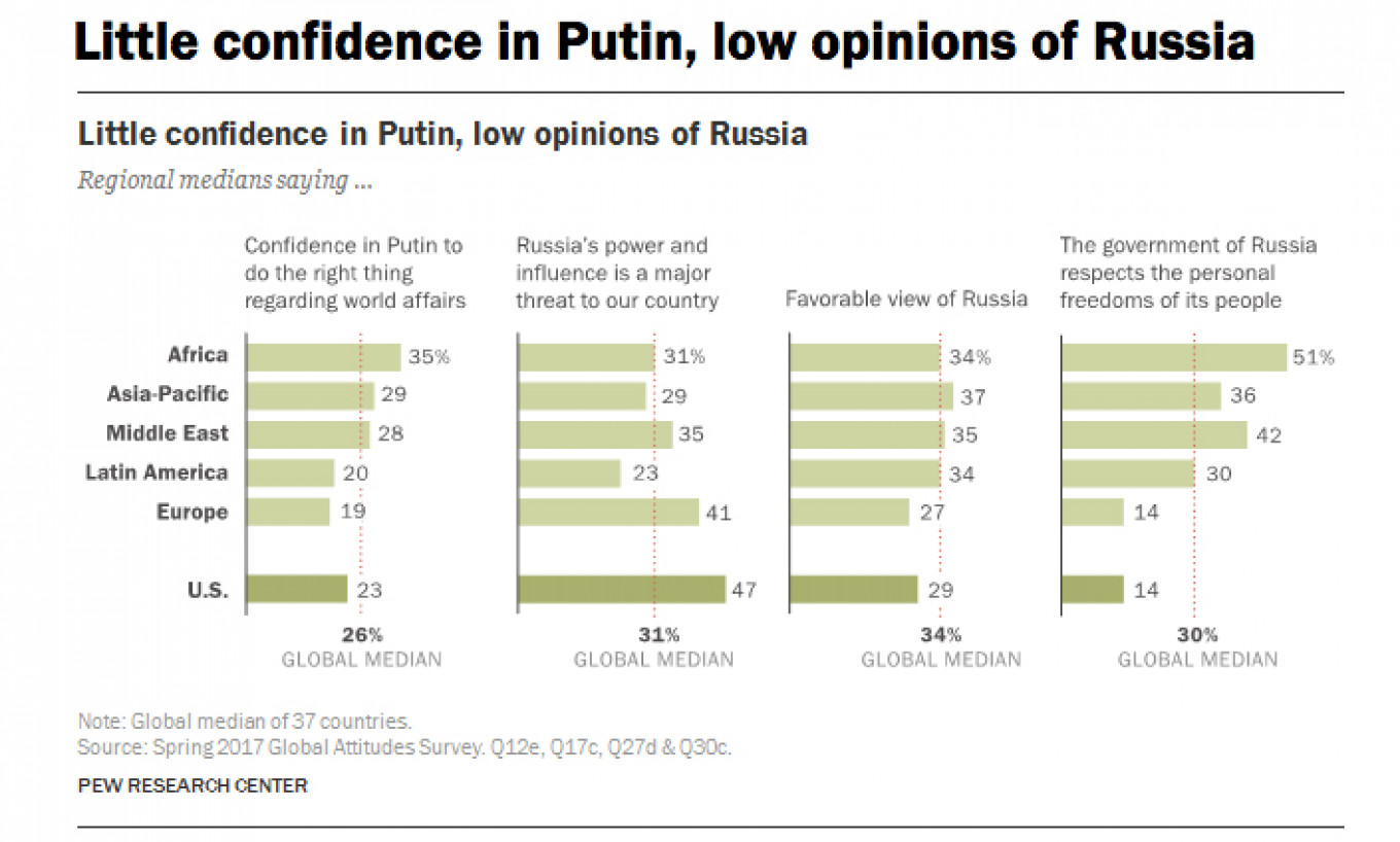 Bagaimana media Rusia memiringkan jajak pendapat Pew Center tentang Putin