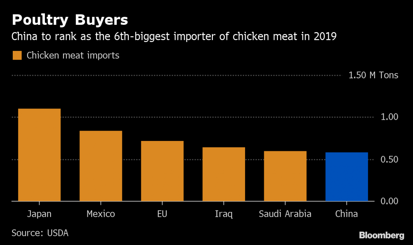 Ambisi terbaru Rusia di Tiongkok adalah menjual lebih banyak sayap ayam
