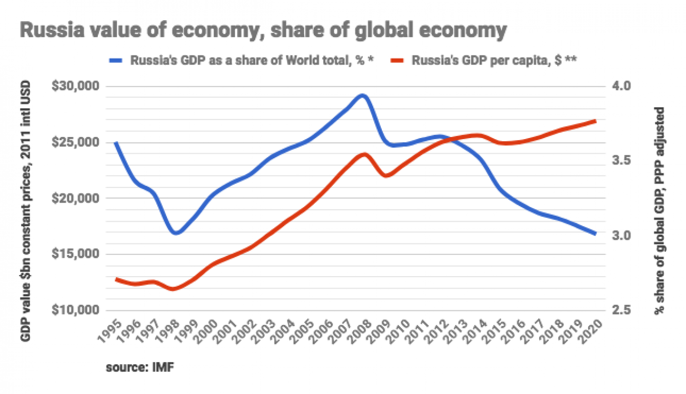 Economy Chart Since 2008