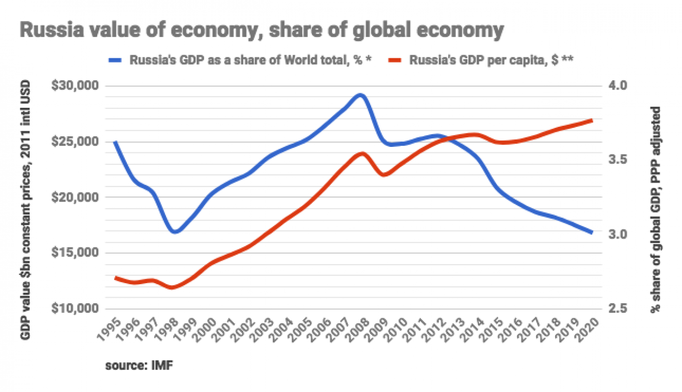 Russian Economic Growth Chart A Visual Reference of Charts Chart Master