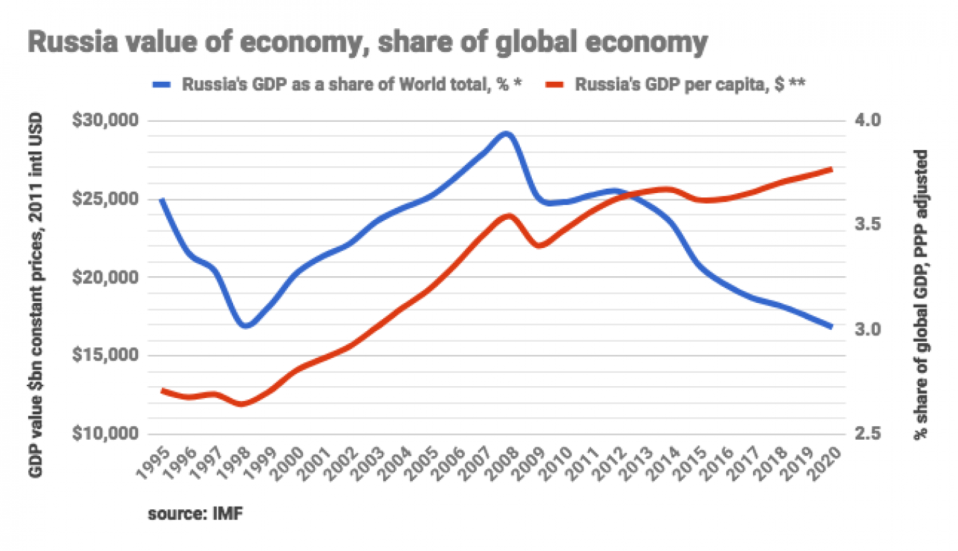 Long Read 20 Years Of Russia s Economy Under Putin In Numbers The Long Read 20 Years Of Russia s Economy Under Putin In Numbers The