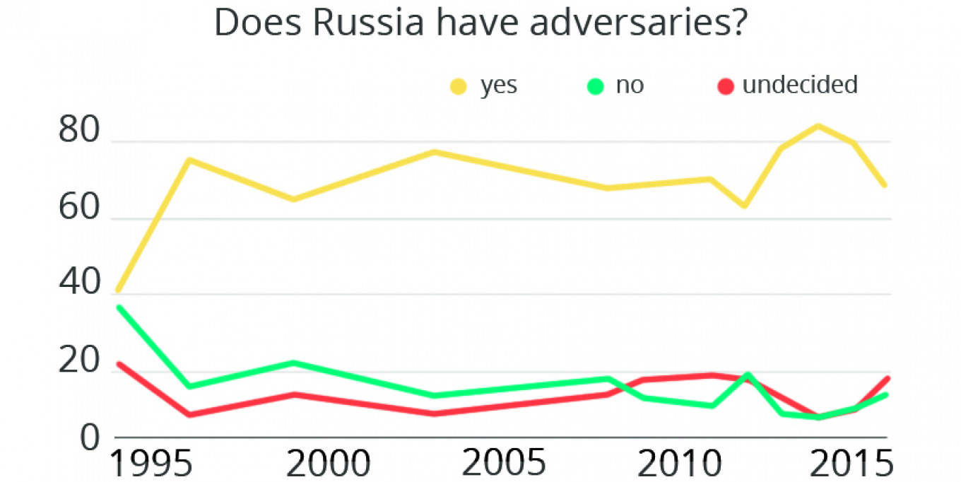 Source: Levada