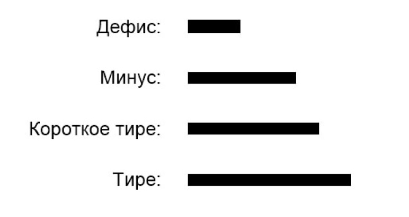 
					Top to bottom: hyphen, minus sign, en-dash, em-dash					 					orfogrammka.ru				