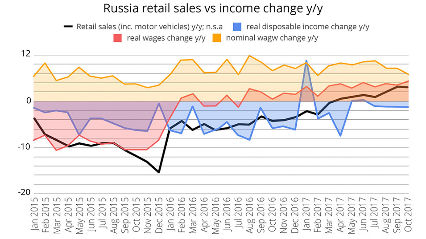 Source: bne IntelliNews, Rosstat, MinFin, CBR