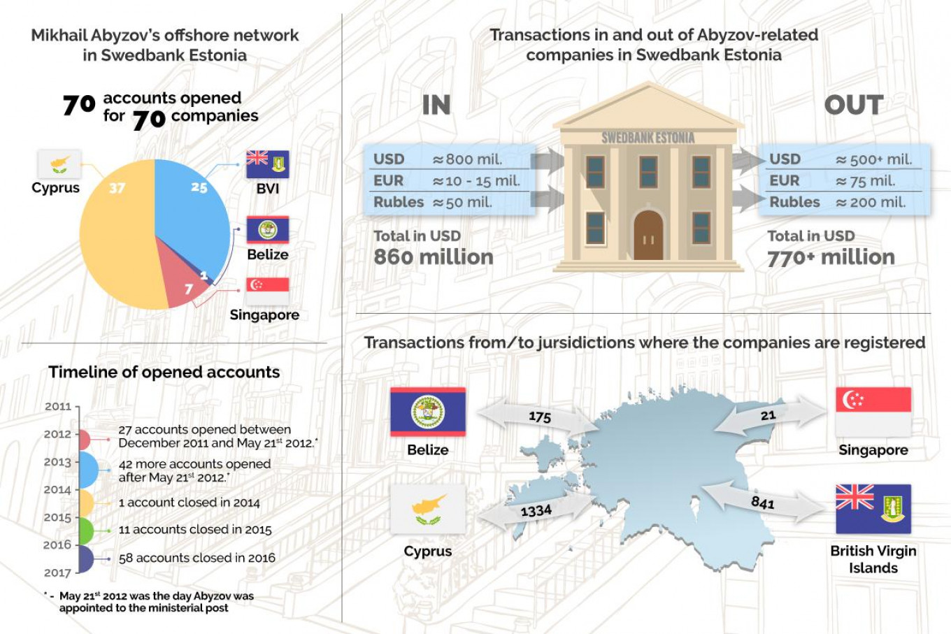 
					Some $860 million went into the Swedbank accounts of Abyzov-related companies and roughly $770 million was taken out between 2011 and 2016.					 					Edin Pasovic / OCCRP				