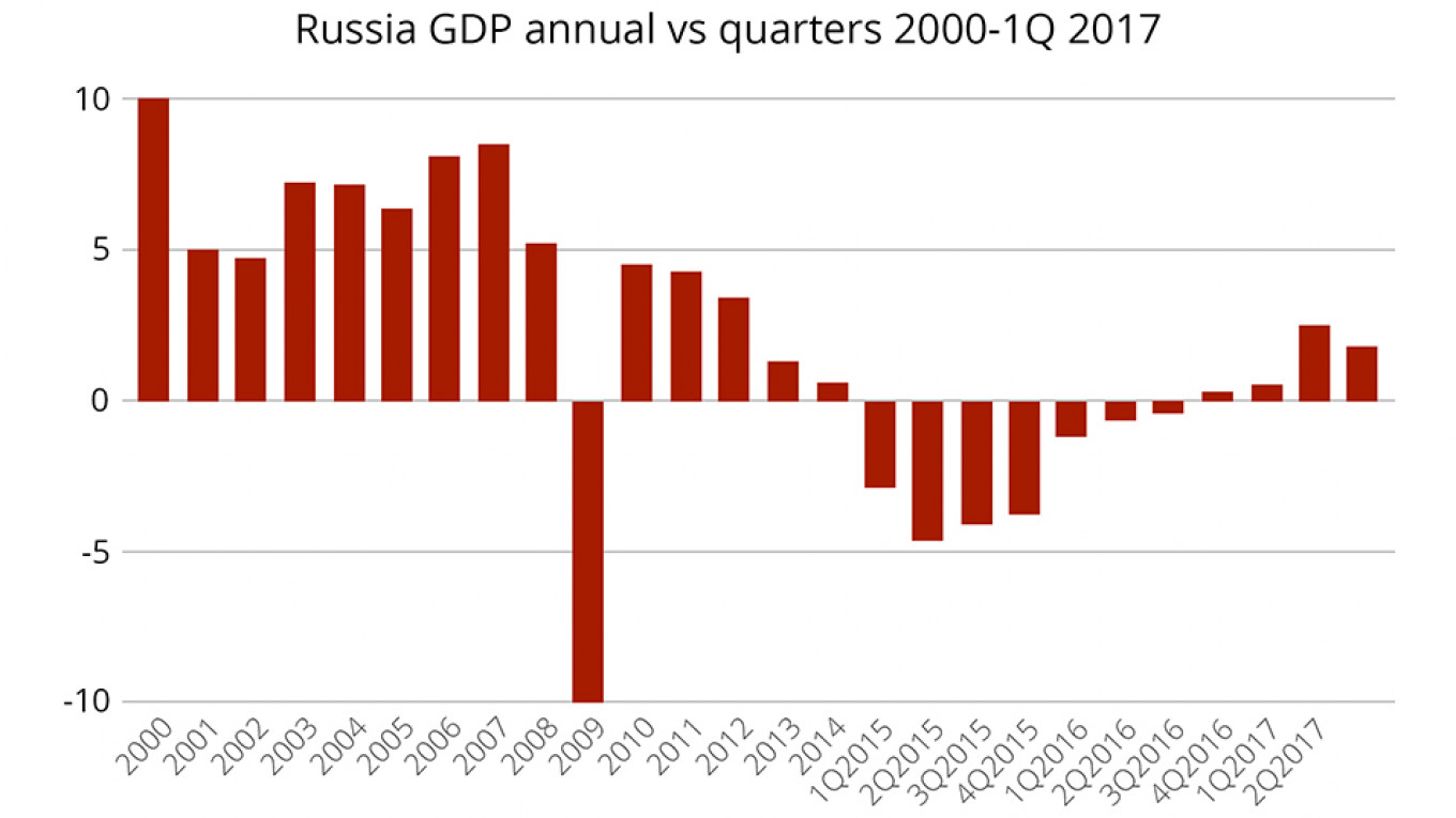 
										 					Source: bne IntelliNews, Rosstat, MinFin, CBR				