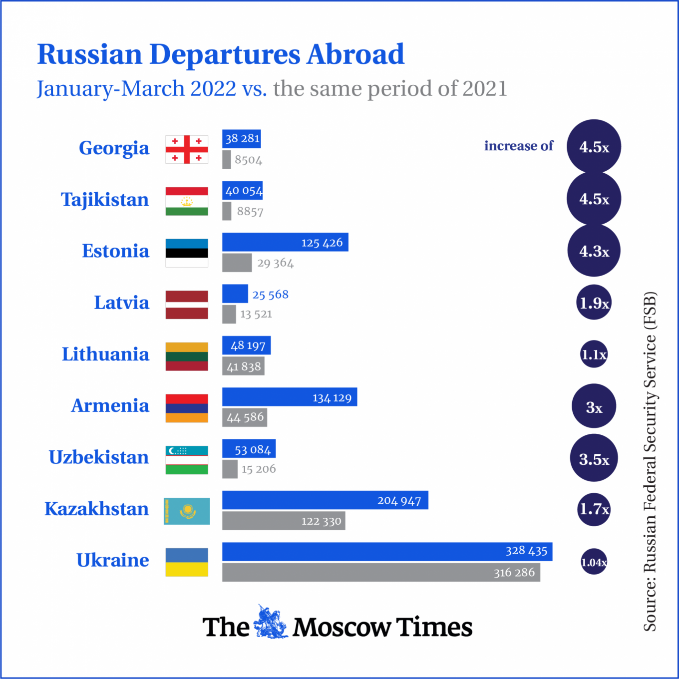 How many Russians left?