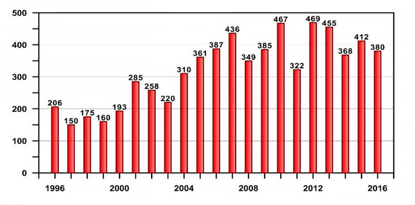 
					Annual number of dangerous hydrometereological events in Russia that caused significant damage to the economy or population.					 					Report on Climate Risks on the territory of the Russian Federation, 2017. Published by the Climate Center of Roshydromet				