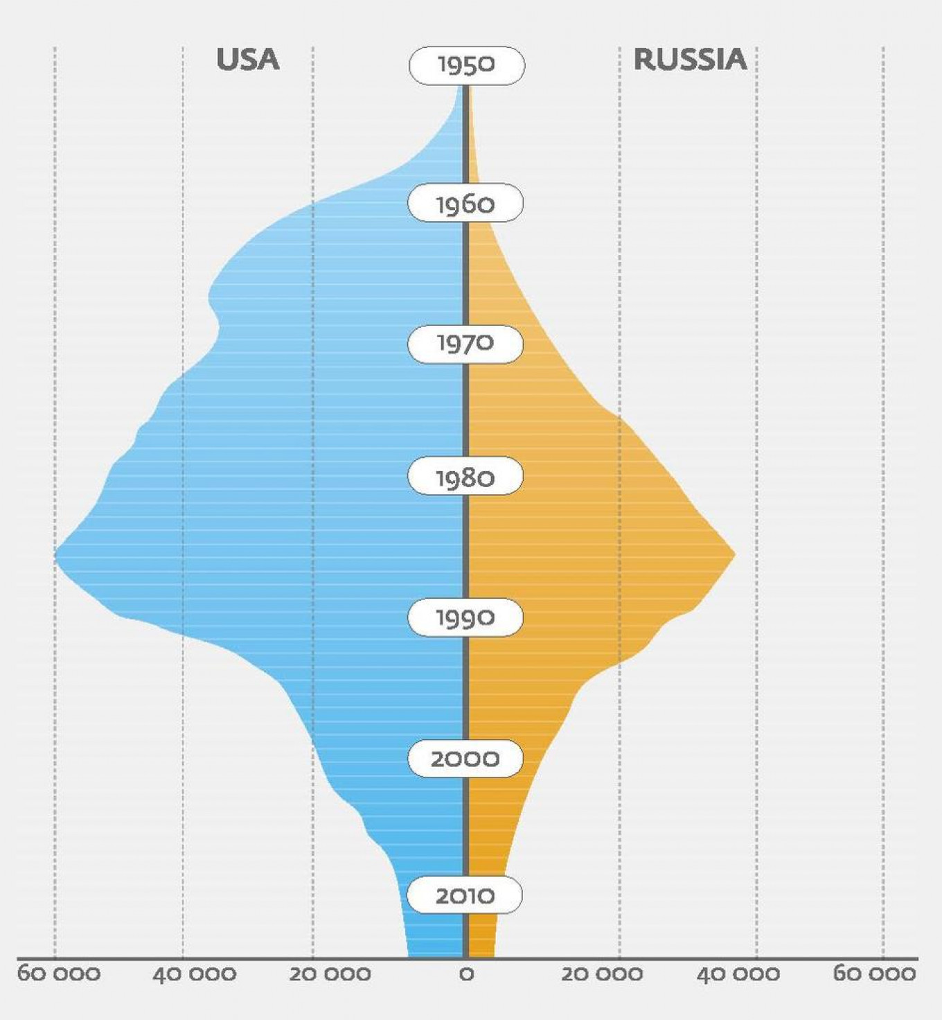 Besarnya cadangan nuklir AS dan Rusia dari waktu ke waktu.  Buletin Ilmuwan Amerika