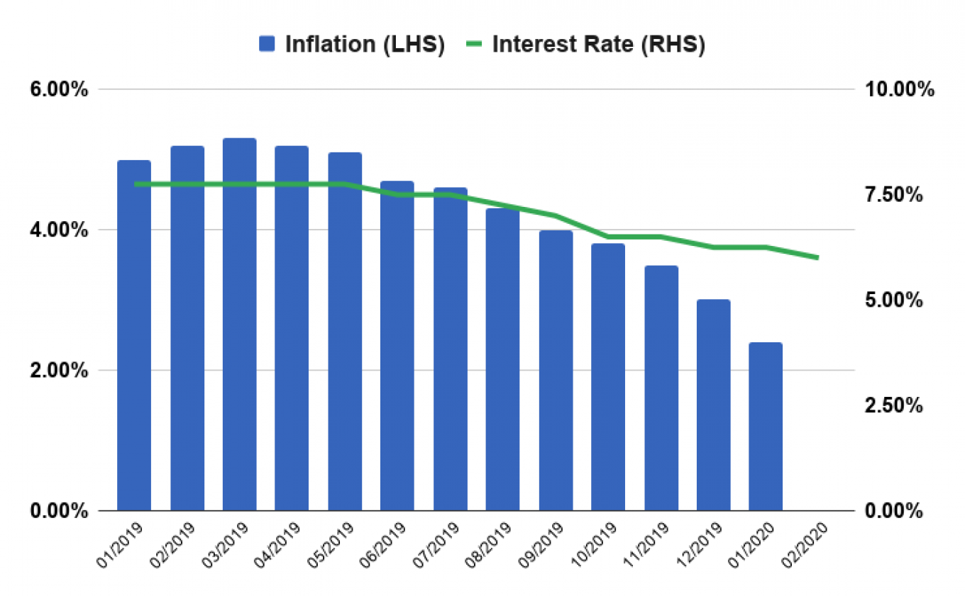 
					Inflation and interest rates have been coming down sharply over the last year. That trend is about to end.					 					Central Bank of Russia / Rosstat / MT				