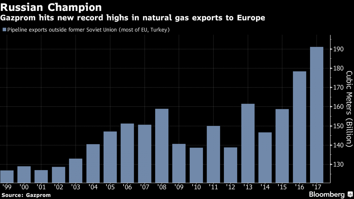 Rusia mempertahankan cengkeramannya di pasar gas Eropa setelah rekor 2017