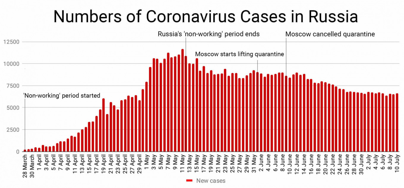 
					The number of confirmed coronavirus cases in Russia as of July 10.					 					MT				