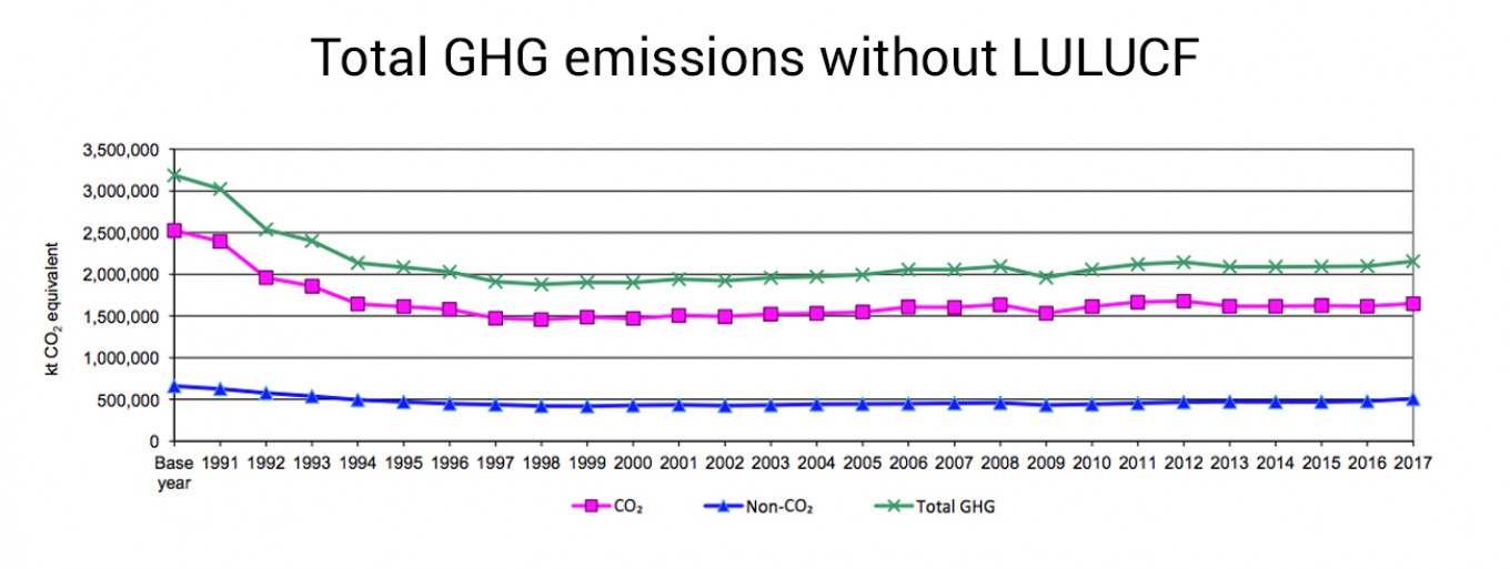 
					Russia's greenhouse gas emissions without land use, land-use change, and forestry.					 					UNFCCC				