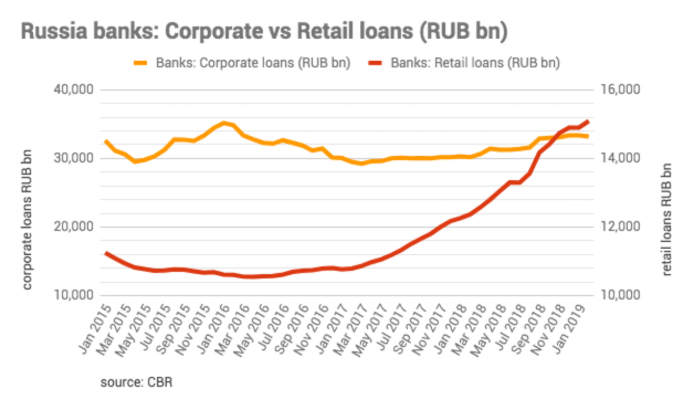 
					Russia's unsecured consumer loans increased by 25% year-on-year in January-March 2018, account for half of total RUB1.9tn or retail credits					 					bne IntelliNews				