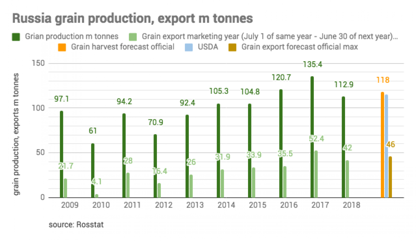 
					Russia is expected to produce 118 million metric tons of grain this year and export up to 46 million.					 					bne IntelliNews				