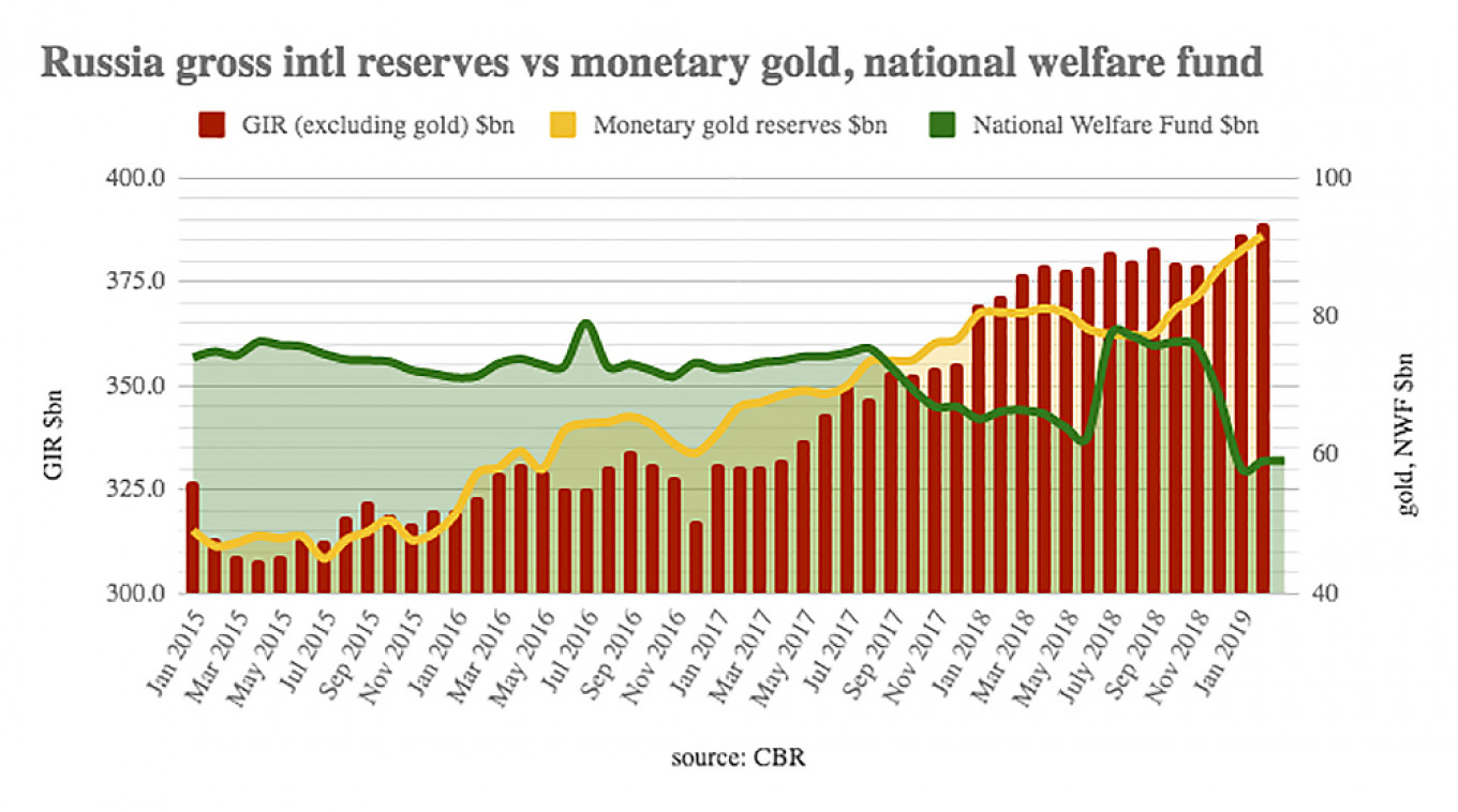 
					Russia's gross international reserves are back to pre-2014 highs of $487bn, but shy of all time high of $597.5bn set in 2008					 					bne IntelliNews				