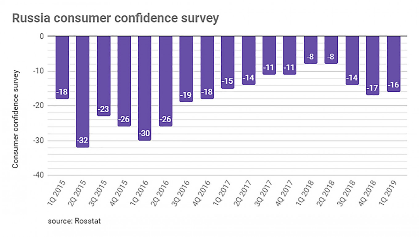 
					Russia’s consumer confidence ticked up slightly in 1Q19 from 'terrible' to just 'really bad'.					 					bne IntelliNews				