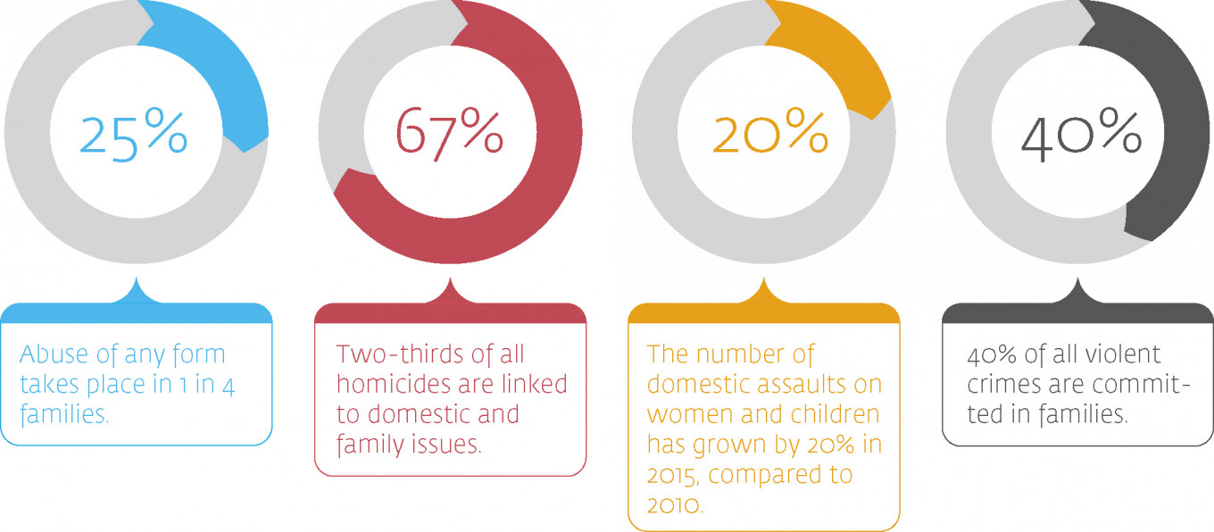 
					At a Glance: Domestic Violence in Russia					 					Source: Anna Center				