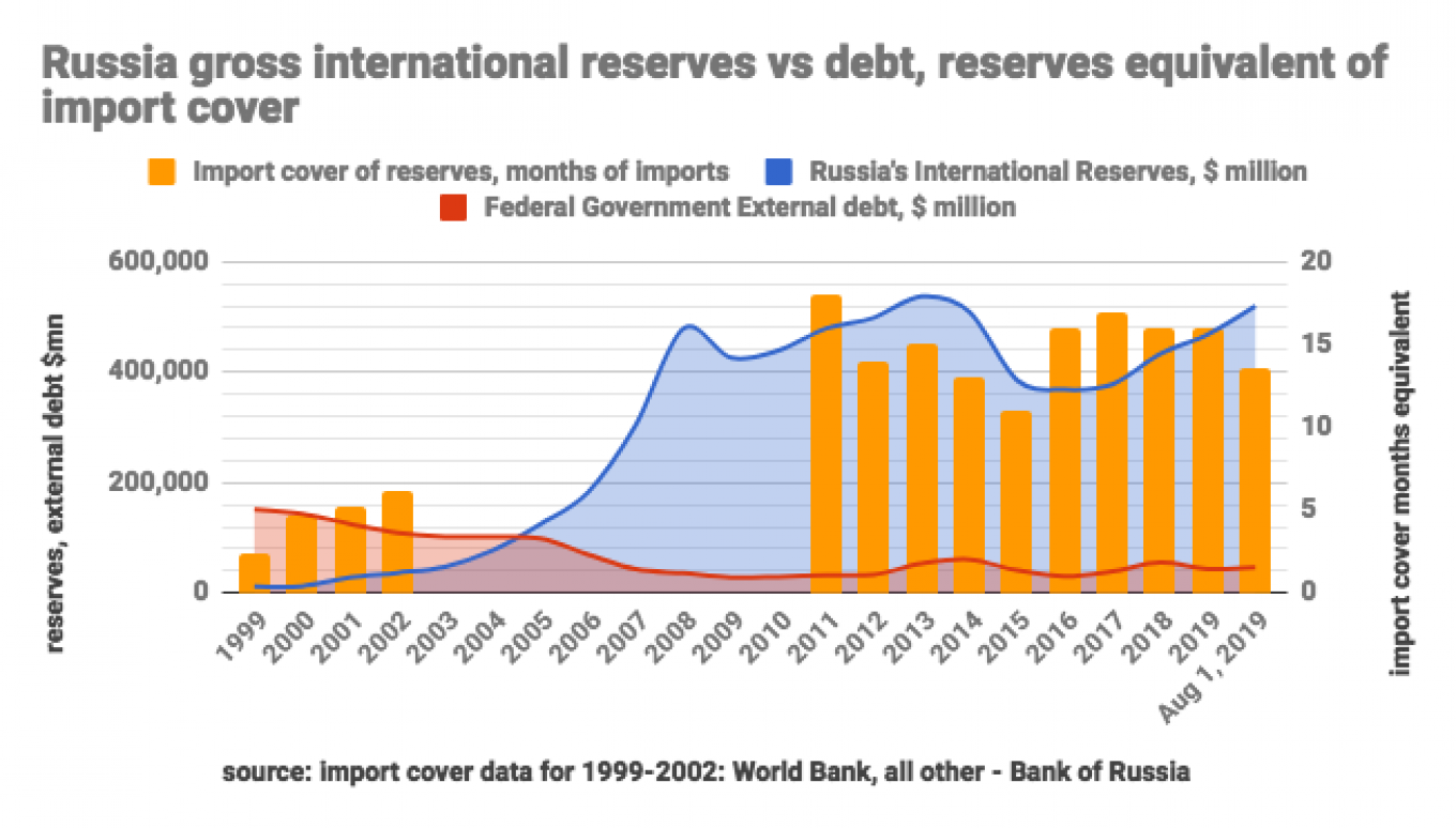 Russian Economic Growth Chart