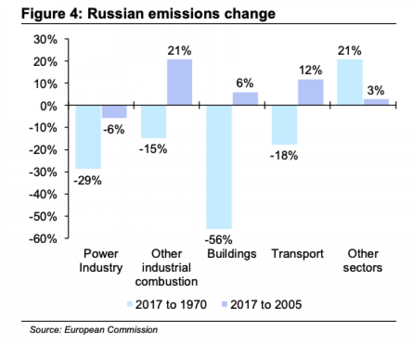 Biaya karbon di Rusia