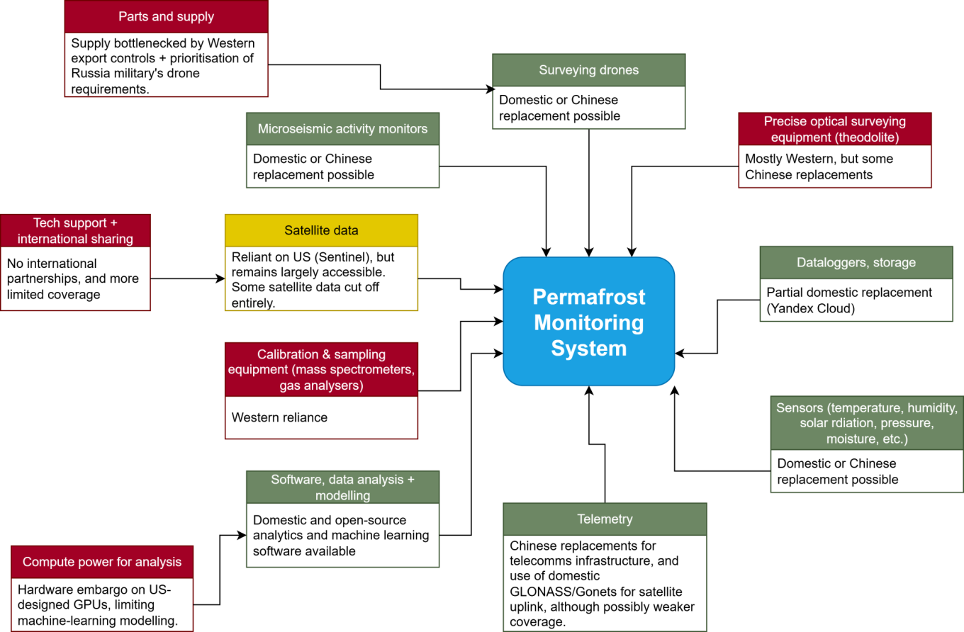 A diagram showing the origins of key technologies used for permafrost monitoring. Tom King