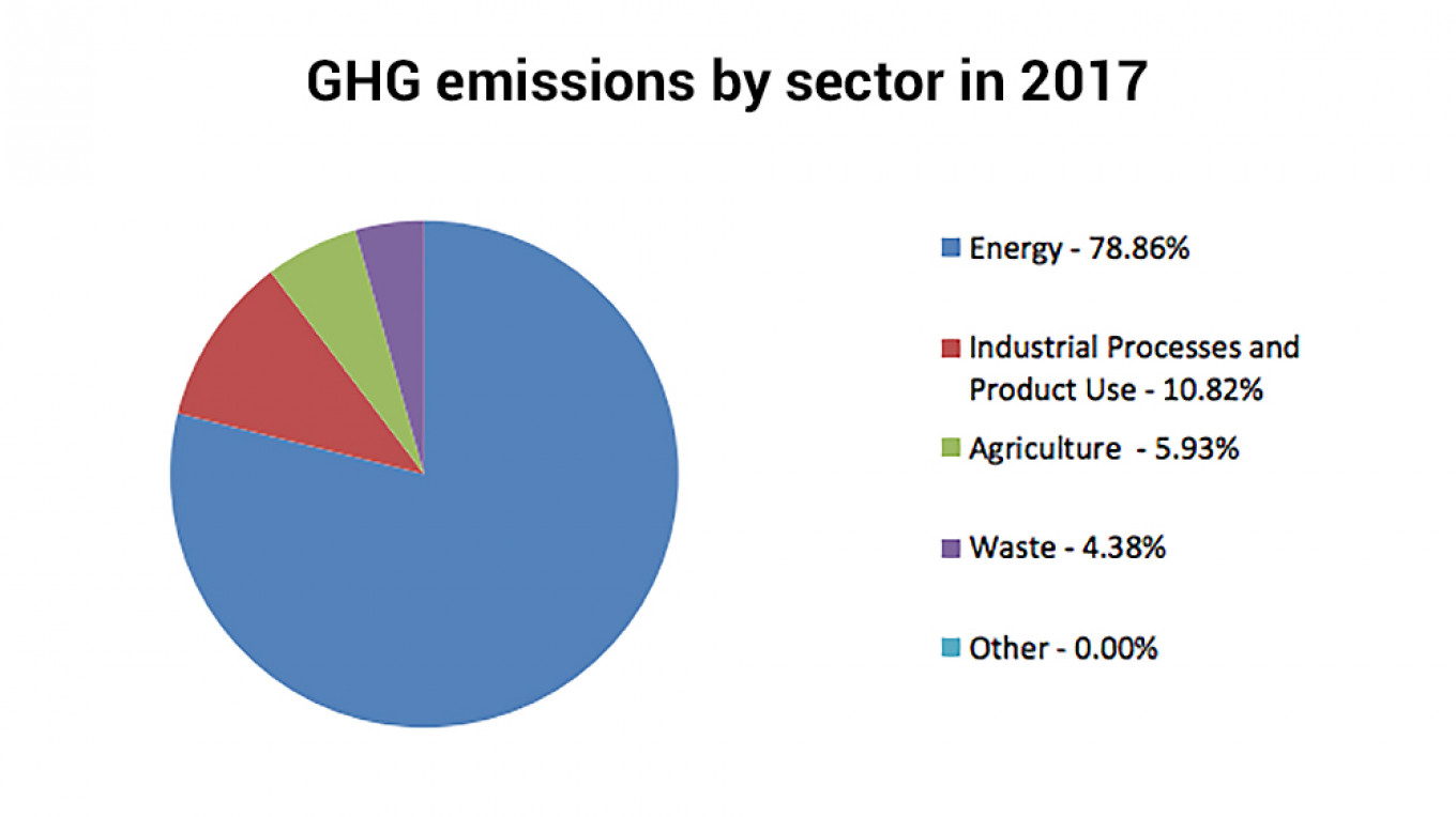 Russia's greenhouse gas emissions by sector. UNFCCC