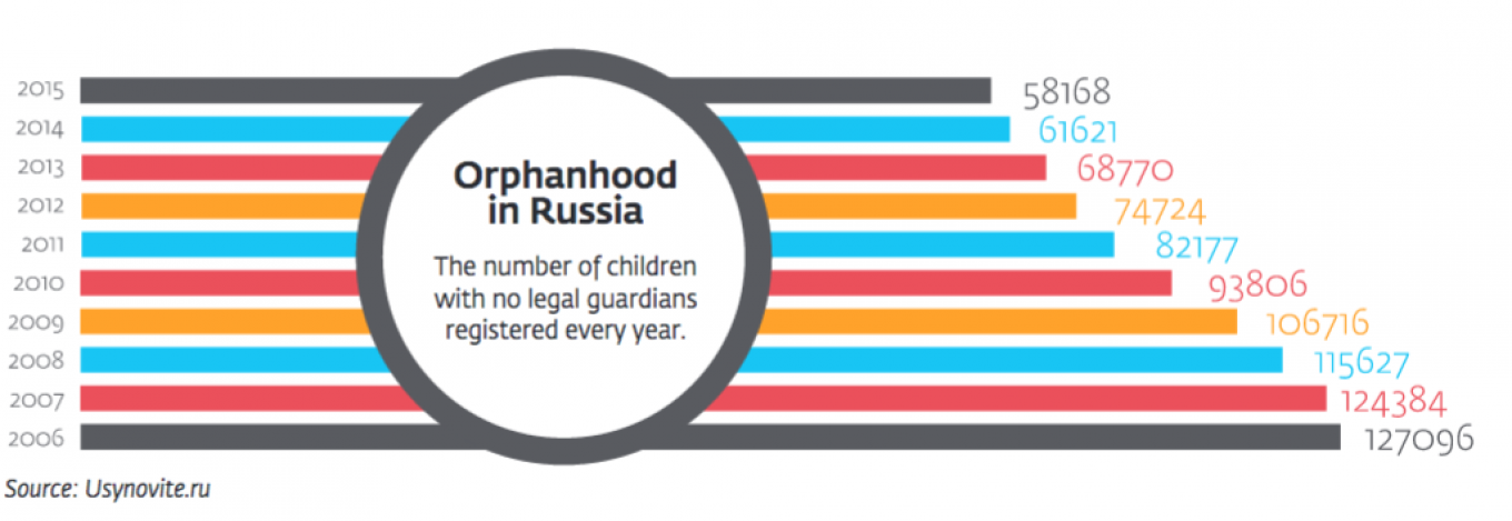 Orphanhood in Russia Usynovite.ru