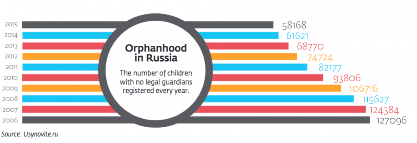 
					Orphanhood  in Russia					 					 Usynovite.ru				